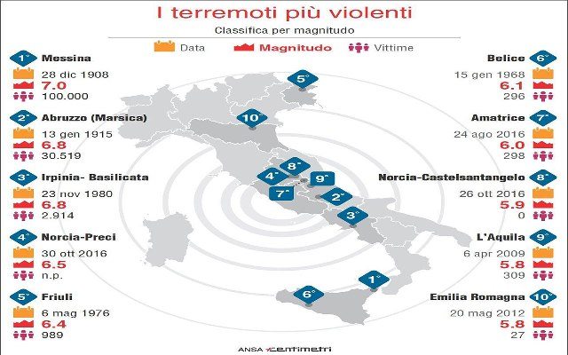 I 10 Terremoti Più Devastanti In Italia Storia Di Distruzione Gossip News E Cronaca 3528